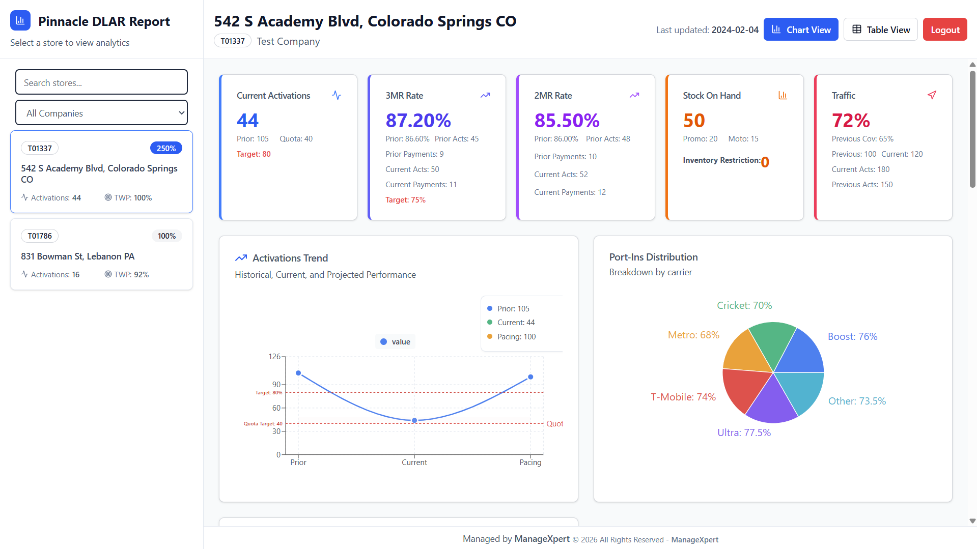 DLAR Dashboard β Enterprise Data Visualization Platform screenshot