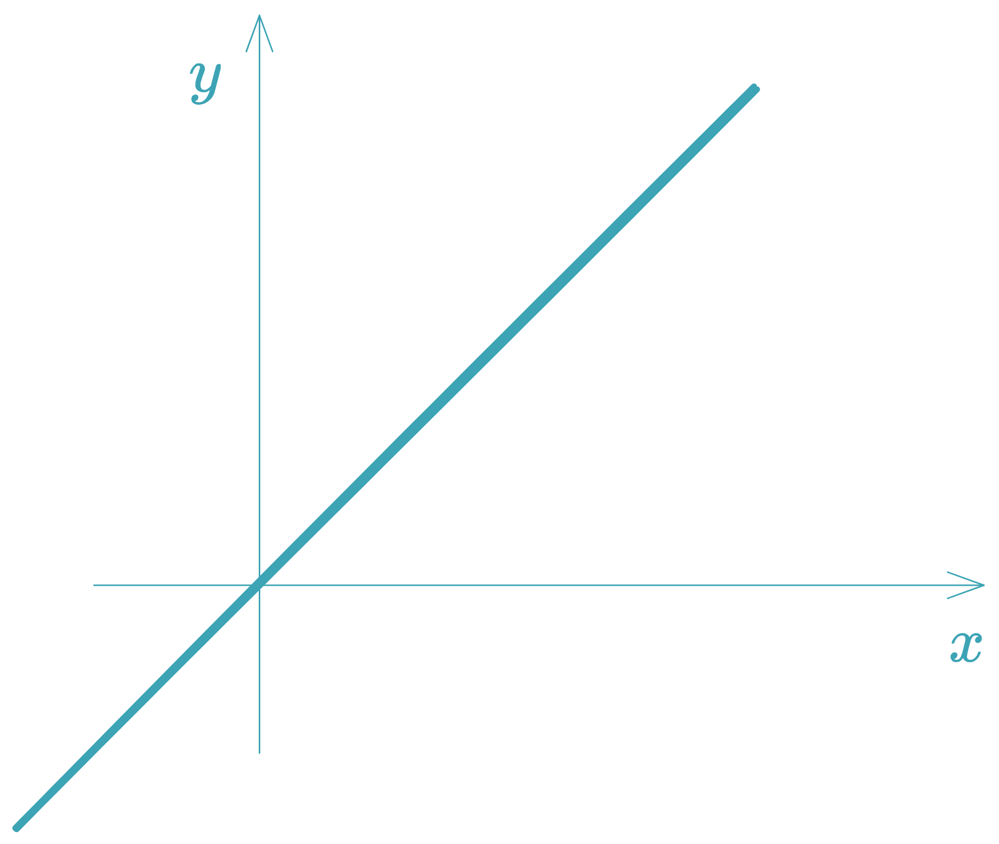 Función Identidad - equationzone
