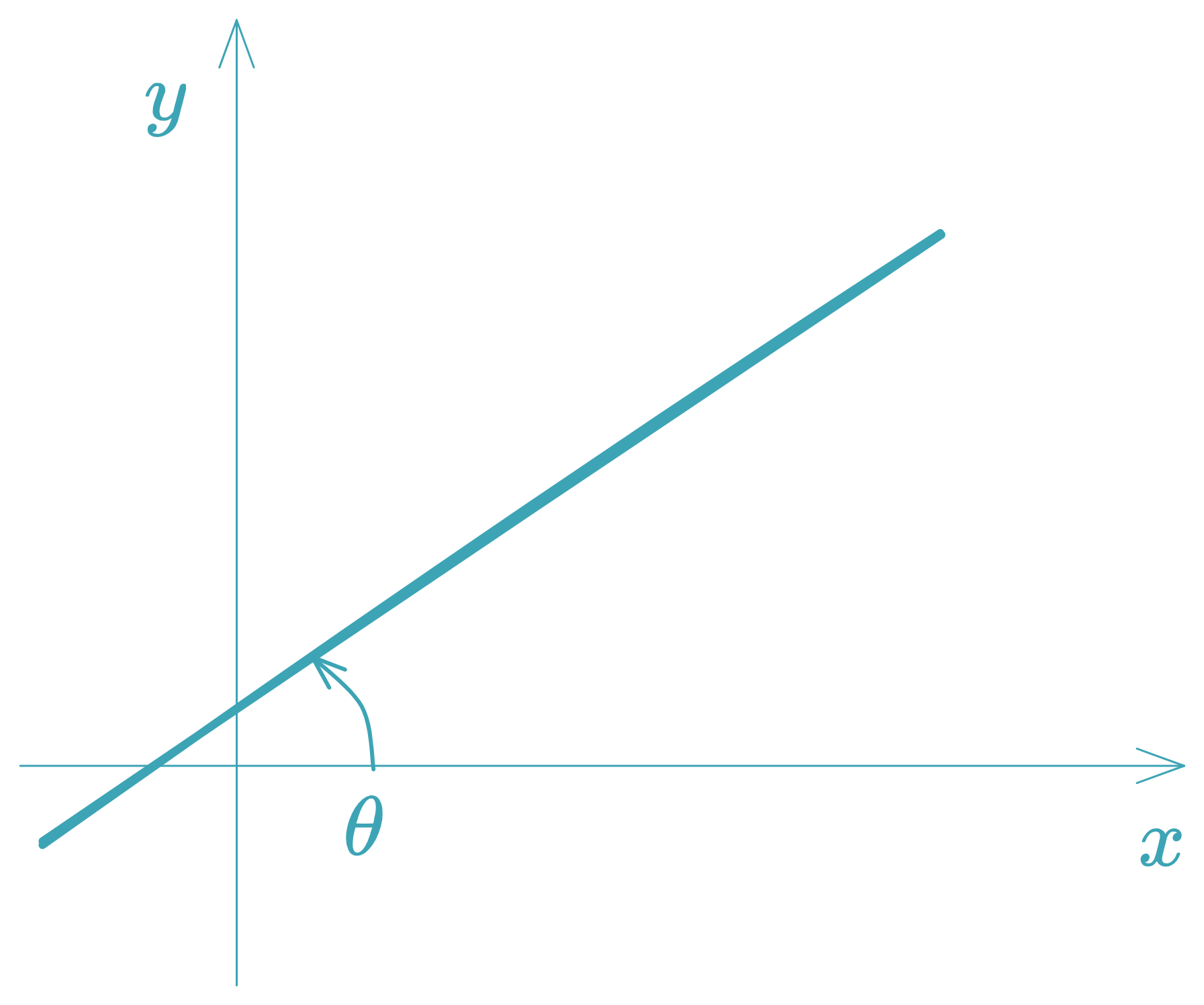 Función Lineal - equationzone