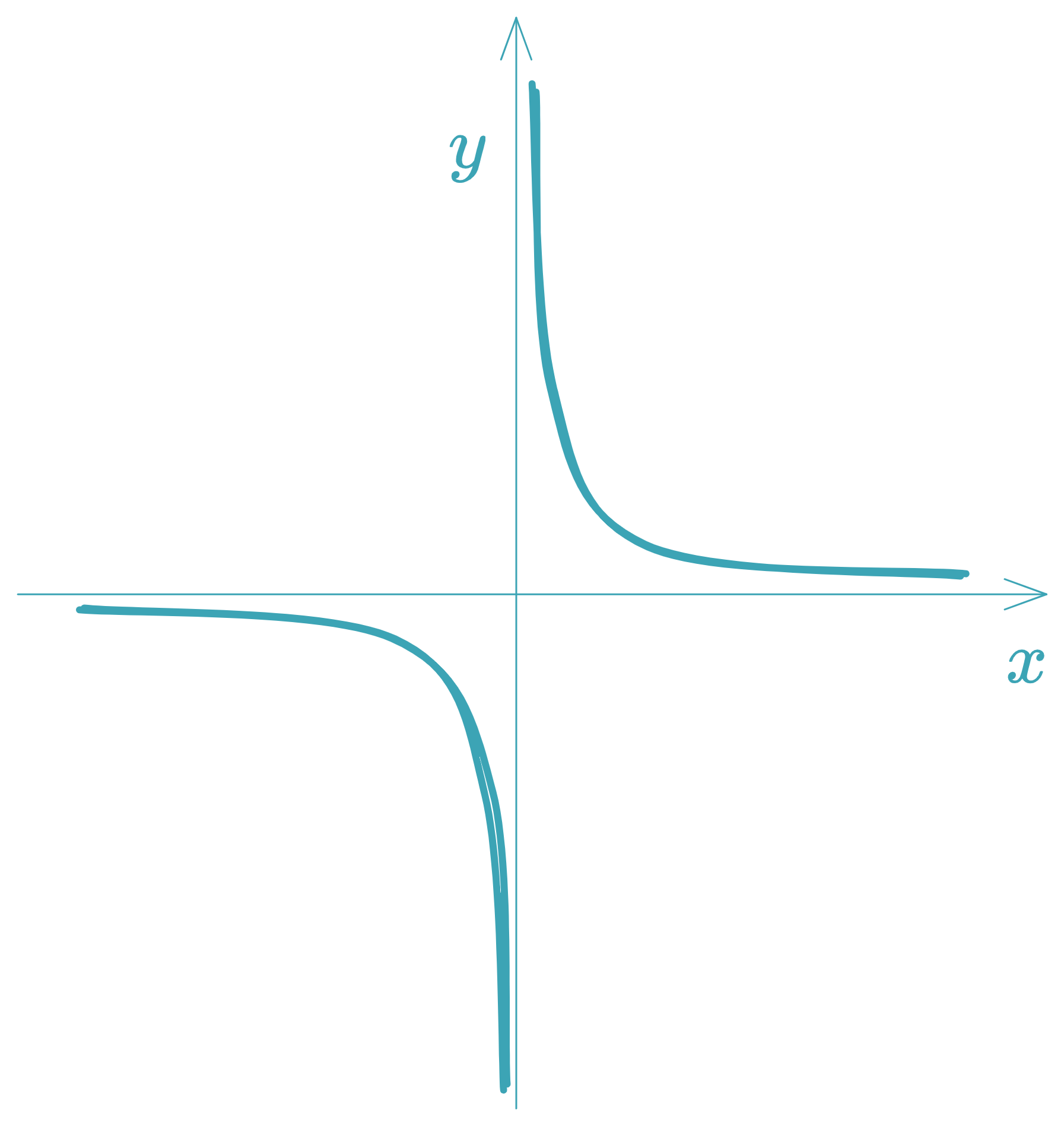 Función Hipérbola - equationzone