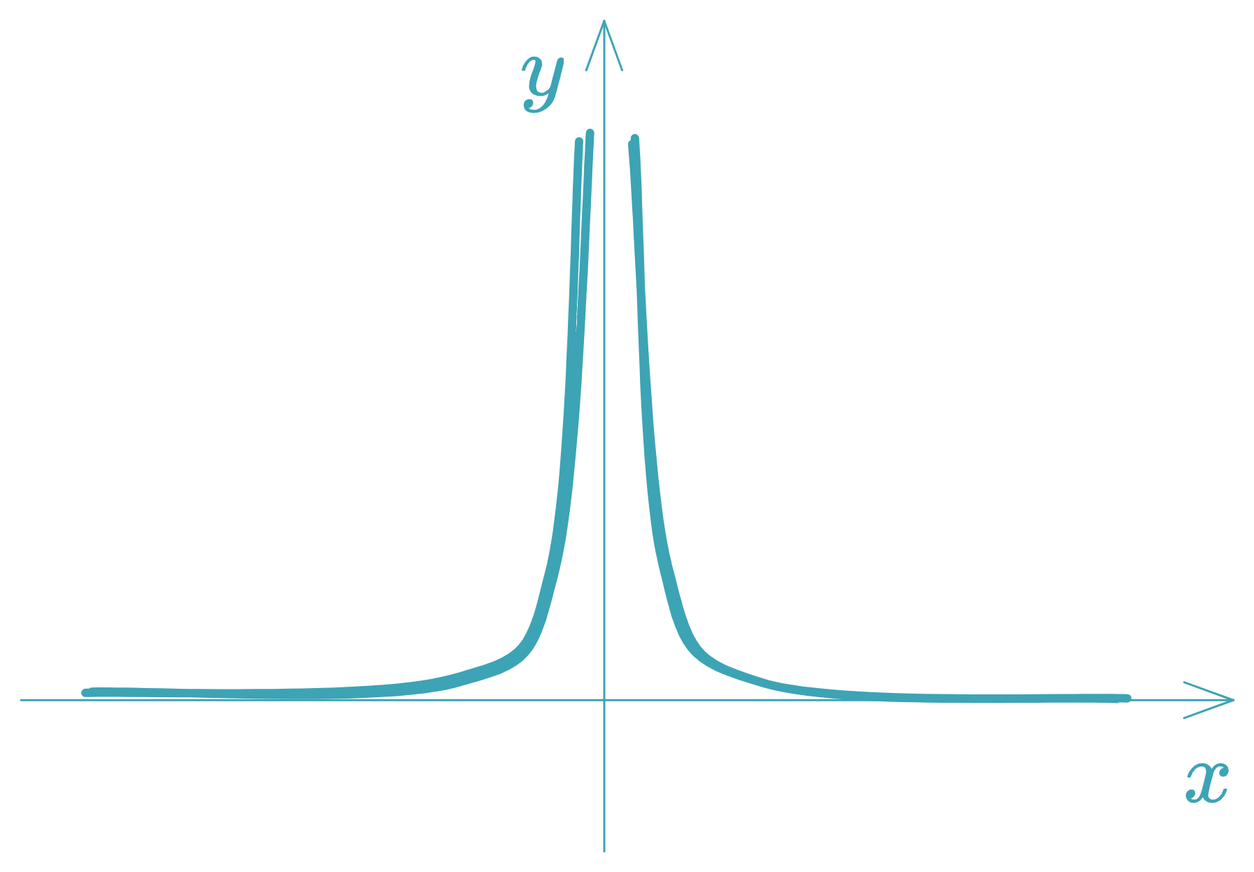 Función Hipérbola - equationzone