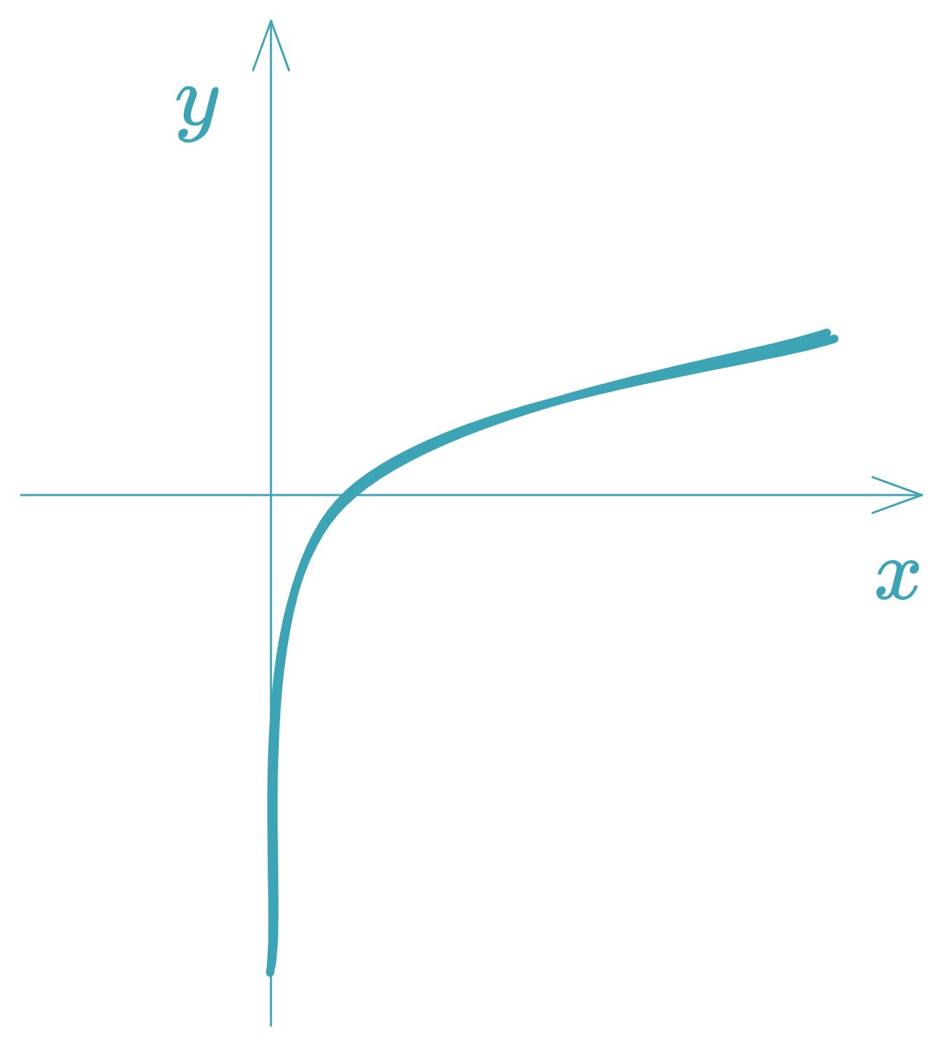 Función Logarítmica - equationzone