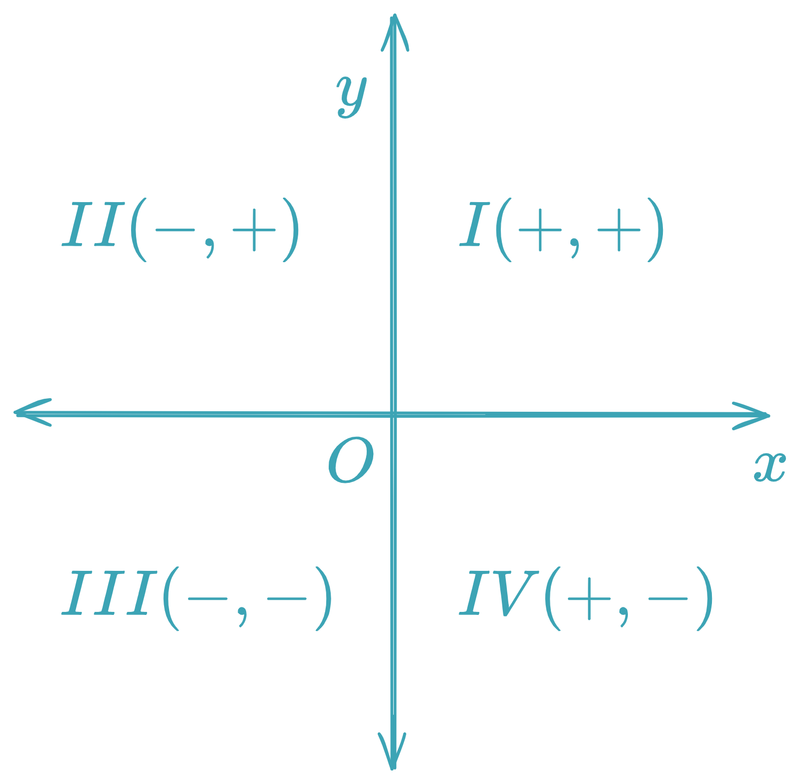 Quadrants