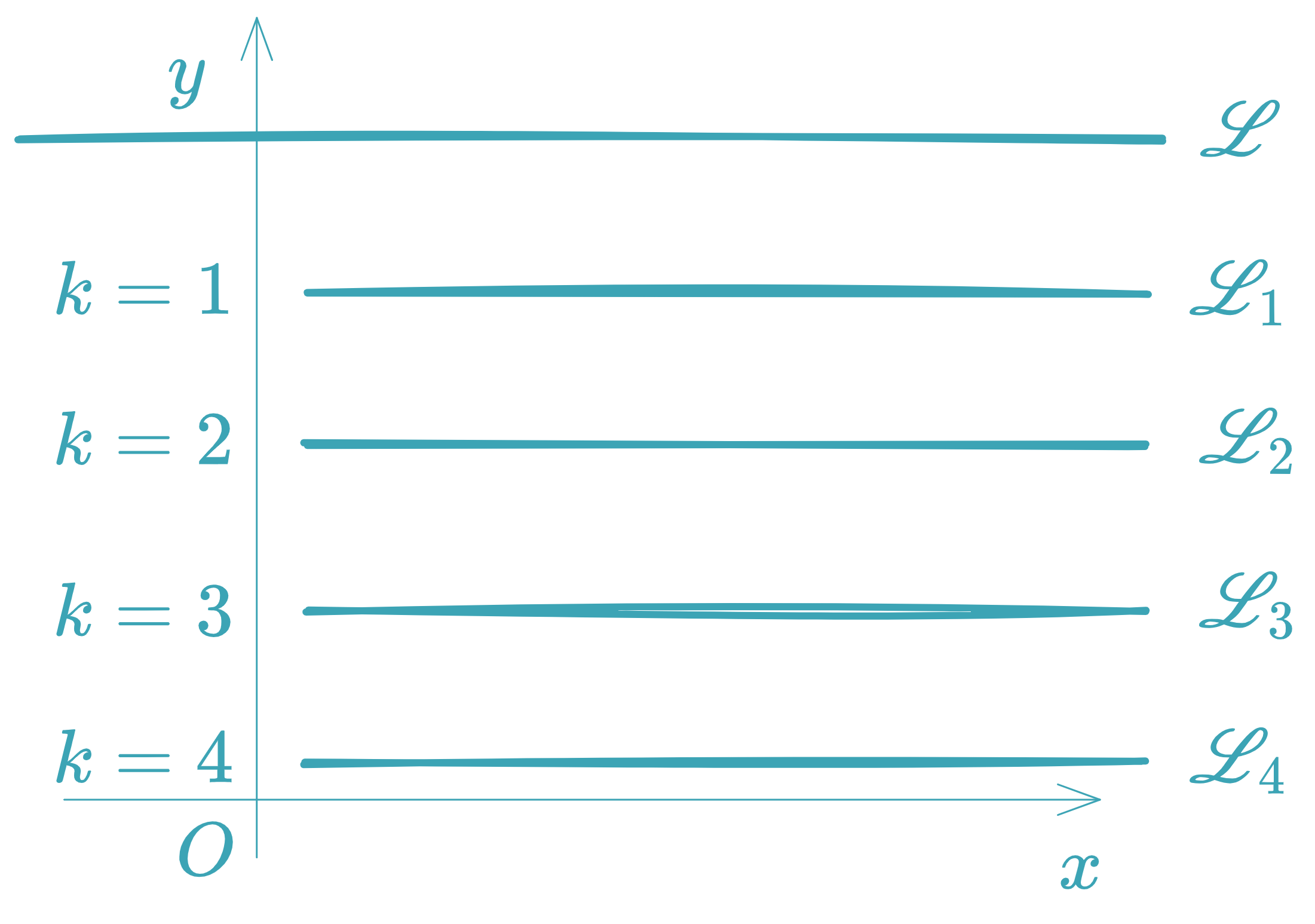 Family of Parallel Lines - equationzone.com