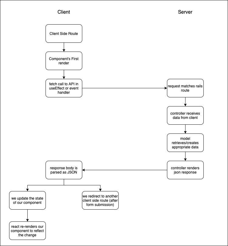 Client Server Flow Diagram