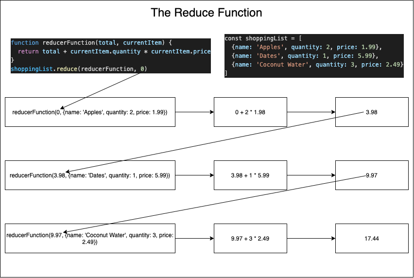 Reduce Function