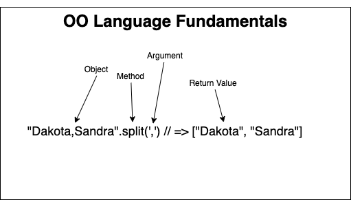 Object Method Argument and Return Value