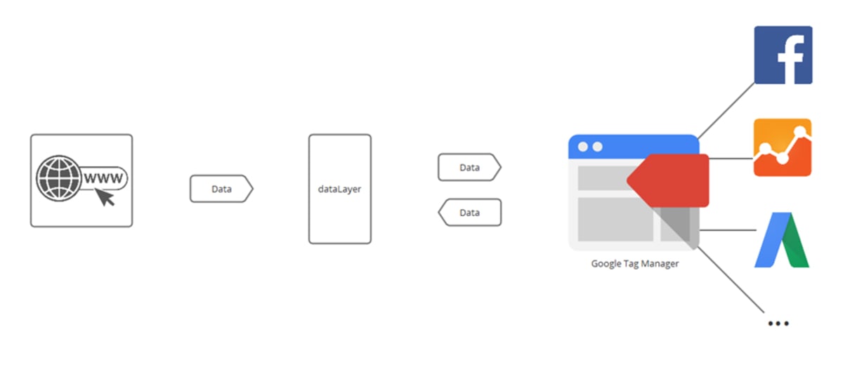 Data layer kullanımı, veri katmanı nedir, ver katmanı kullanımı, data layer nedir