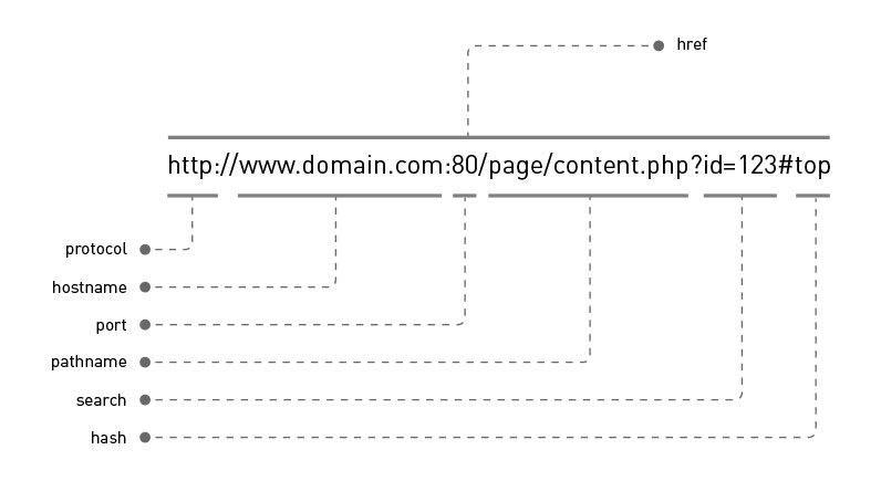 Url parsing