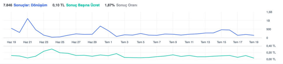 Facebook donusum performans