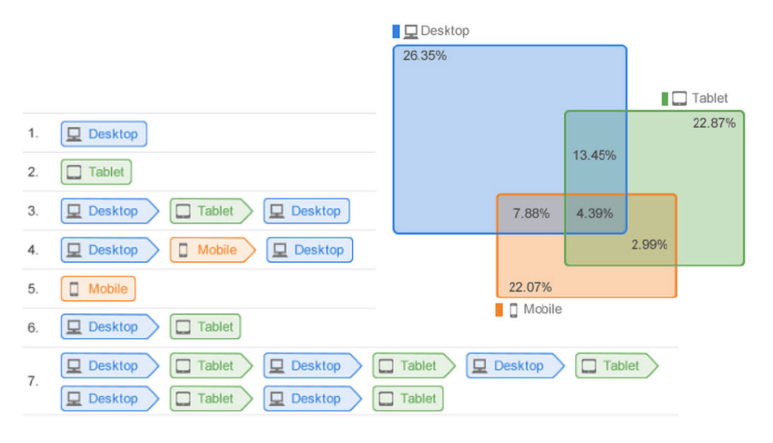 Cross device pathing