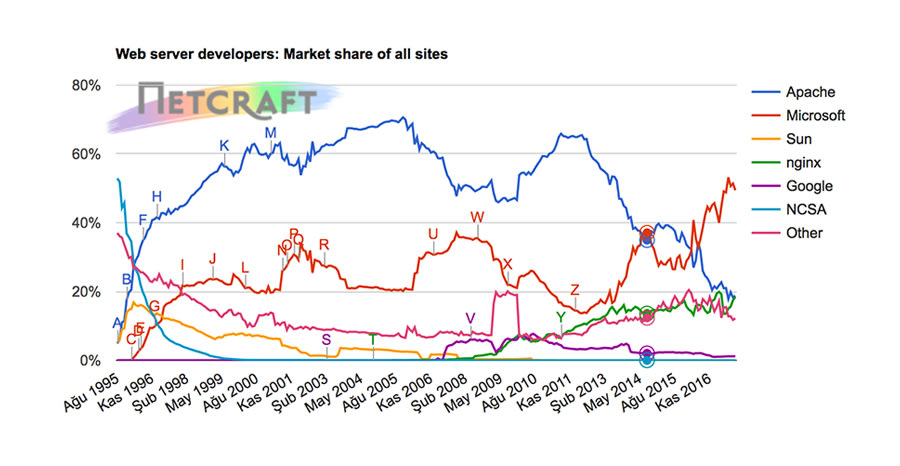 Netcraft nginx