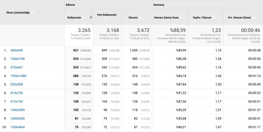Google Analytics ekran çözünürlüğü
