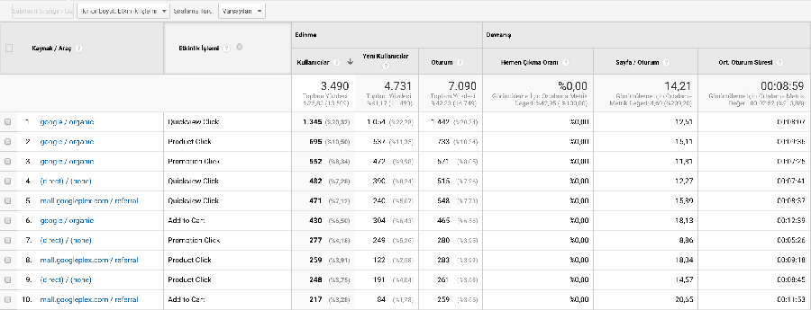 Google Analytics Etkinlikler