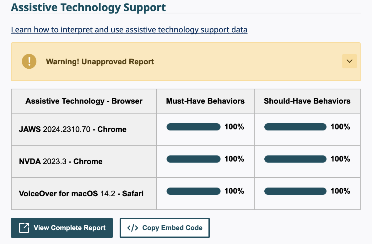 A table with 3 columns and 4 rows. The first row is a header row with "Assistive Technology - Browser", "Must-Have Behavivours" and "Should-have Behaviours" as headers for each column. The second row reads "JAWS 2024.2310.70 - Chrome", "100%", "100%". The second row reads "NVDA 2023.3 - Chrome", "100%", "100%". And the last row reads "VoiceOver for macOS 14.2 - Safari", "100%", "100%".