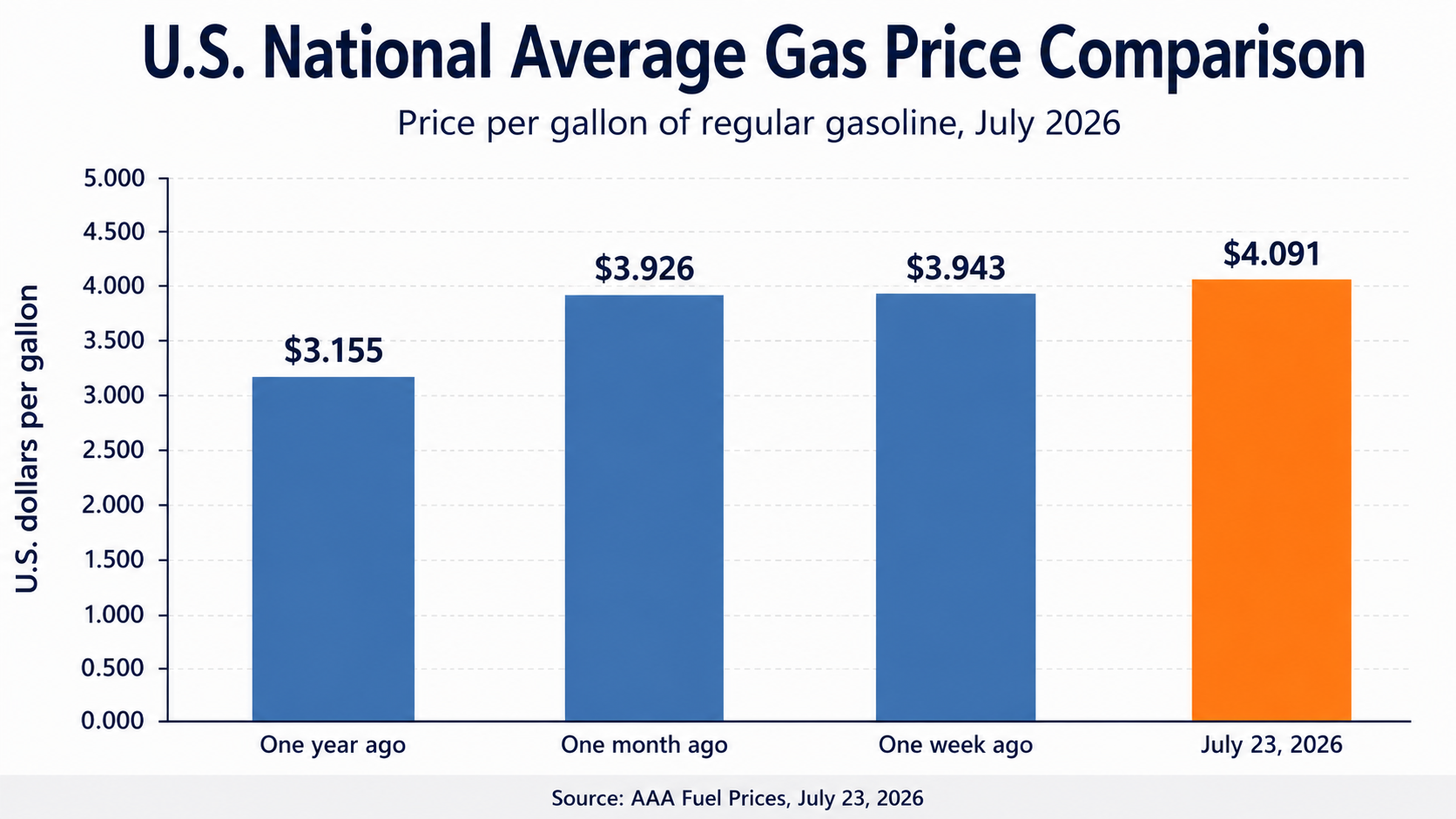 National average gasoline price comparison for July 2026