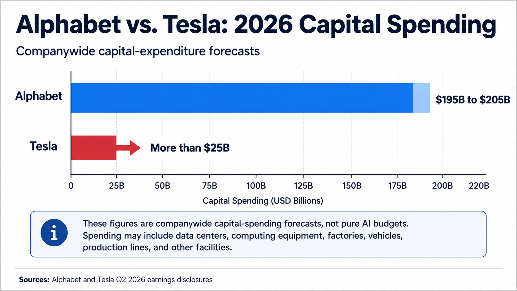 Alphabet and Tesla 2026 capital spending comparison