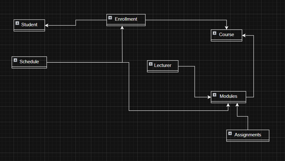 Conceptual diagram of a data design for a university portal