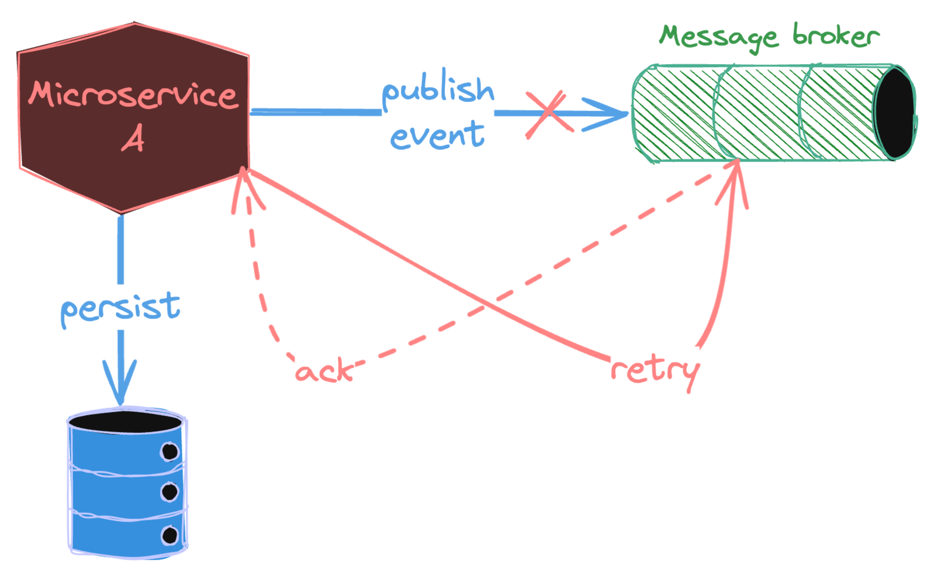 Retrying event