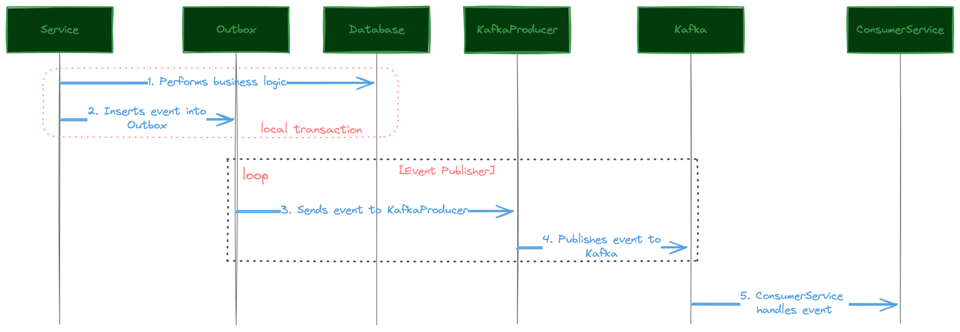 Transactional Outbox Even Publisher