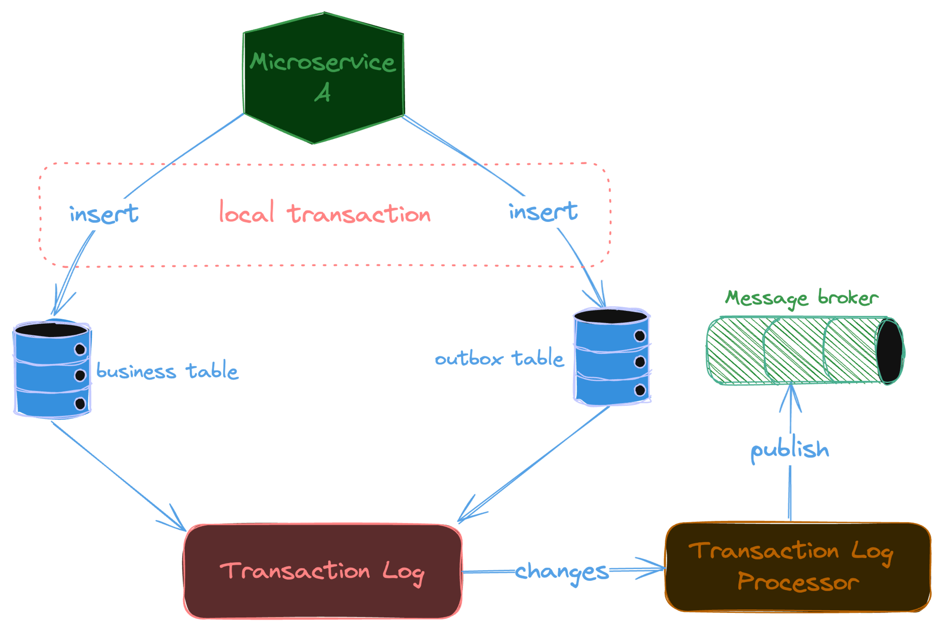 Transaction Log Processor