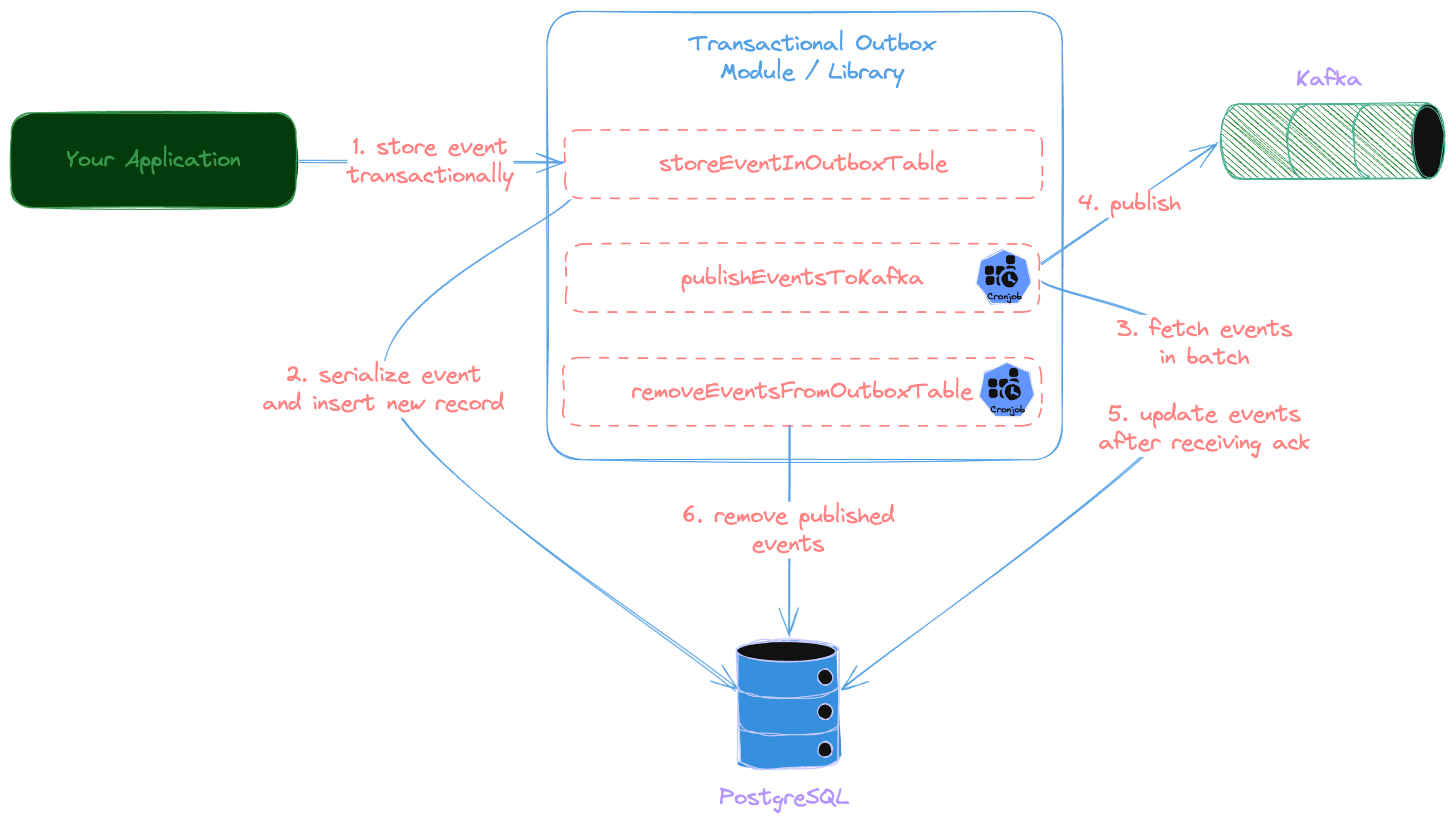 Transactional Outbox Module