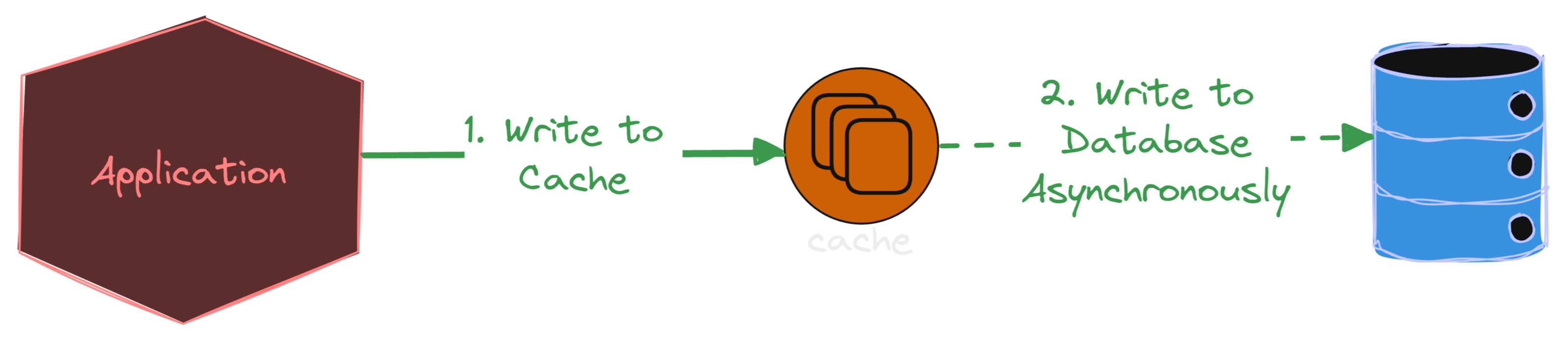 Write-Behind Cache