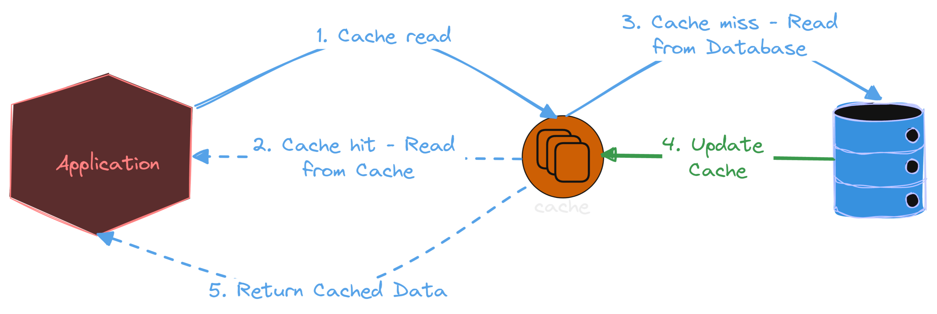 Read-Through Cache