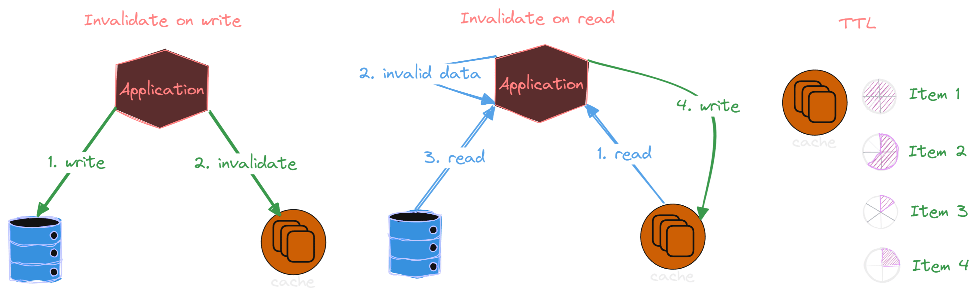 Cache Invalidation Strategies