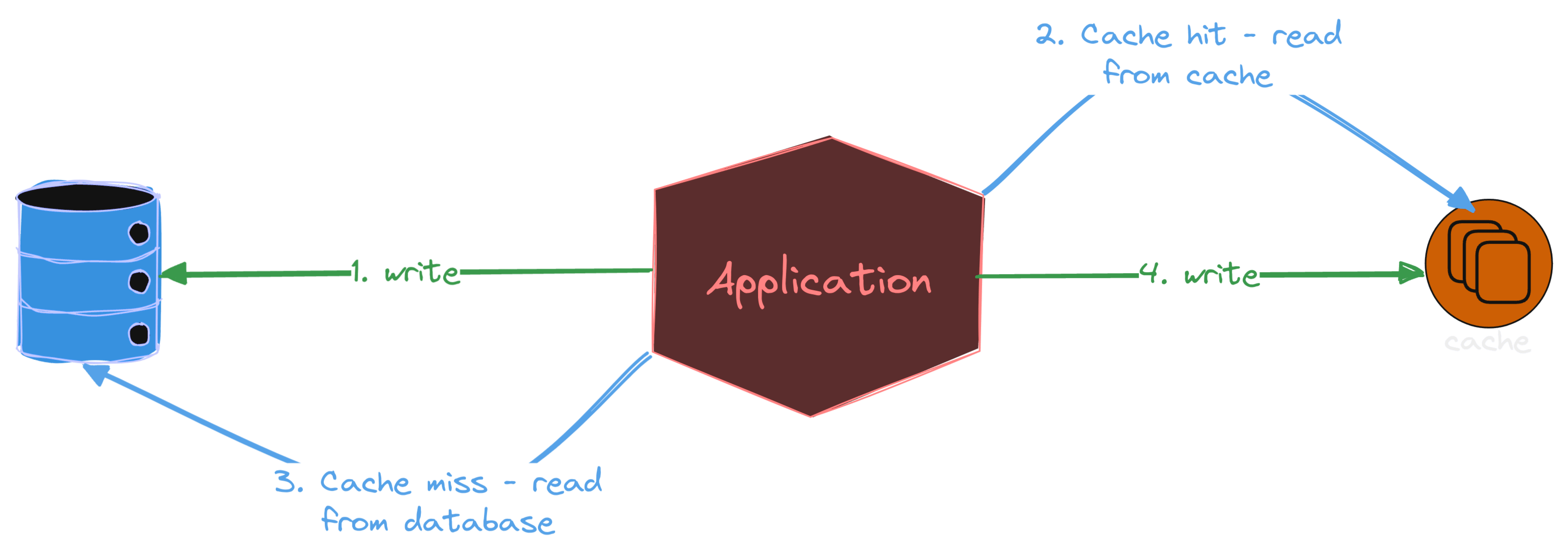Write-Around Cache