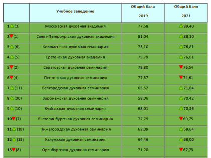 Коломенская семинария заняла третье место в опубликованном рейтинге духовных учебных заведений