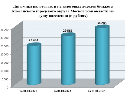Доходы бюджета Можайского городского округа