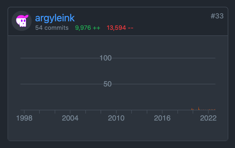 Screenshot of my commit history to the CSSWG Drafts official repository