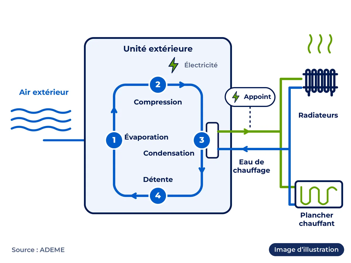 Fonctionnement d'une PAC air-eau en quatre étapes : évaporation, compression, condensation, détente, puis chauffage de l'eau