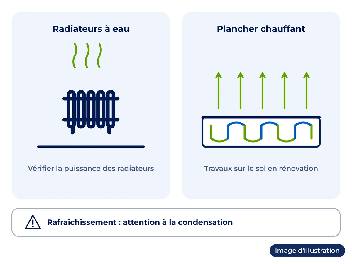 Les deux émetteurs compatibles avec une pompe à chaleur air-eau : radiateurs à eau et plancher chauffant hydraulique