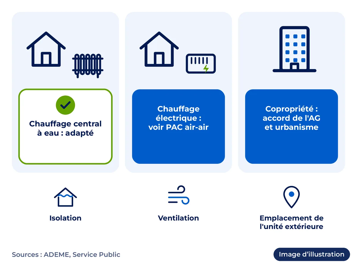 Logements adaptés à une pompe à chaleur air-eau : chauffage central à eau, chauffage électrique, copropriété