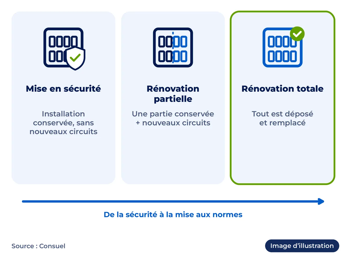 Trois niveaux d'intervention sur une installation électrique : mise en sécurité, rénovation partielle et rénovation totale