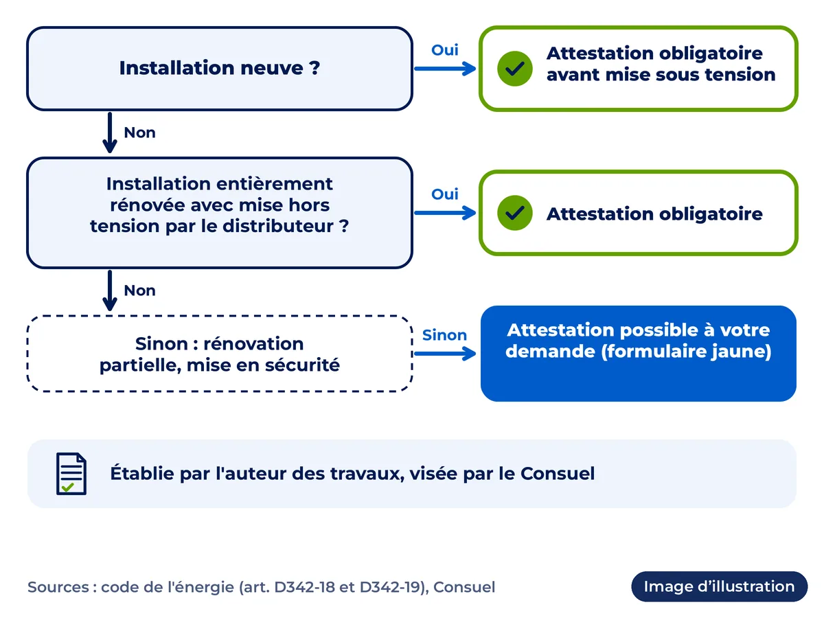 Quand l'attestation de conformité du Consuel est obligatoire : installation neuve ou entièrement rénovée avec mise hors tension par le distributeur