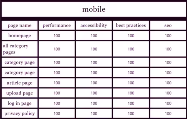 Sports Tube Community SEO Mobile grade result showing performance after optimization