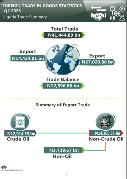 Nigeria Records ₦12.59tn Trade Surplus in Q2 2026 as Exports Surge