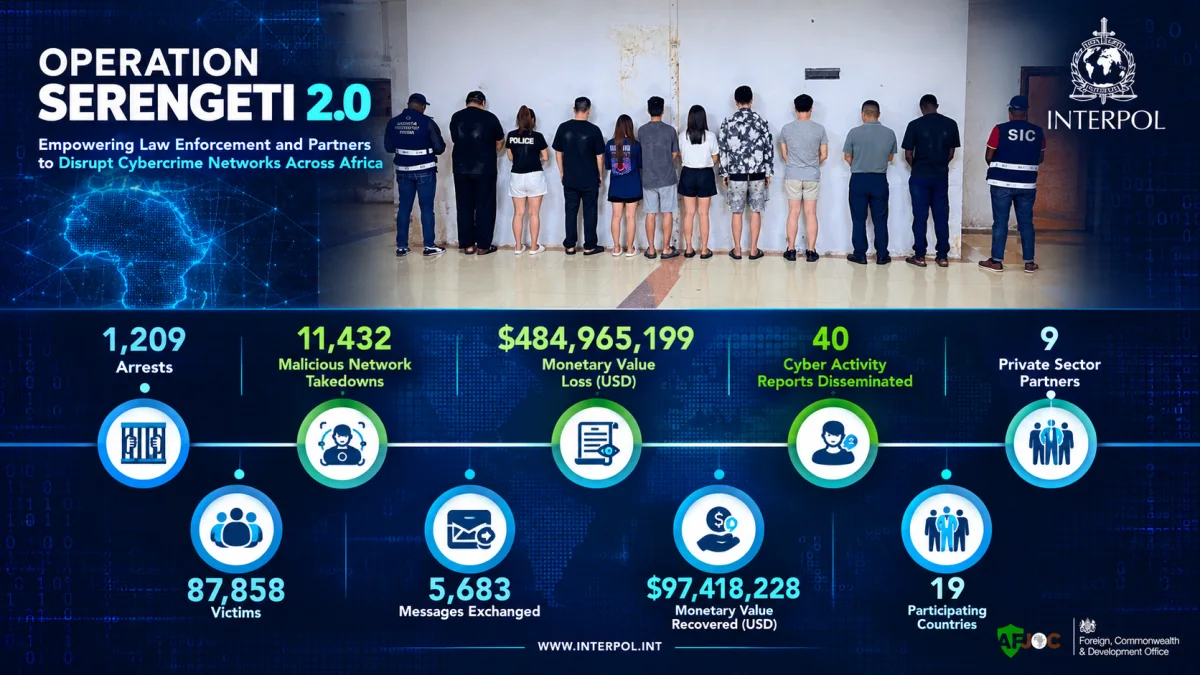 INTERPOL Arrests 1,462 Suspects in Africa-Wide Cybercrime Crackdown, Recovers Over $105 Million