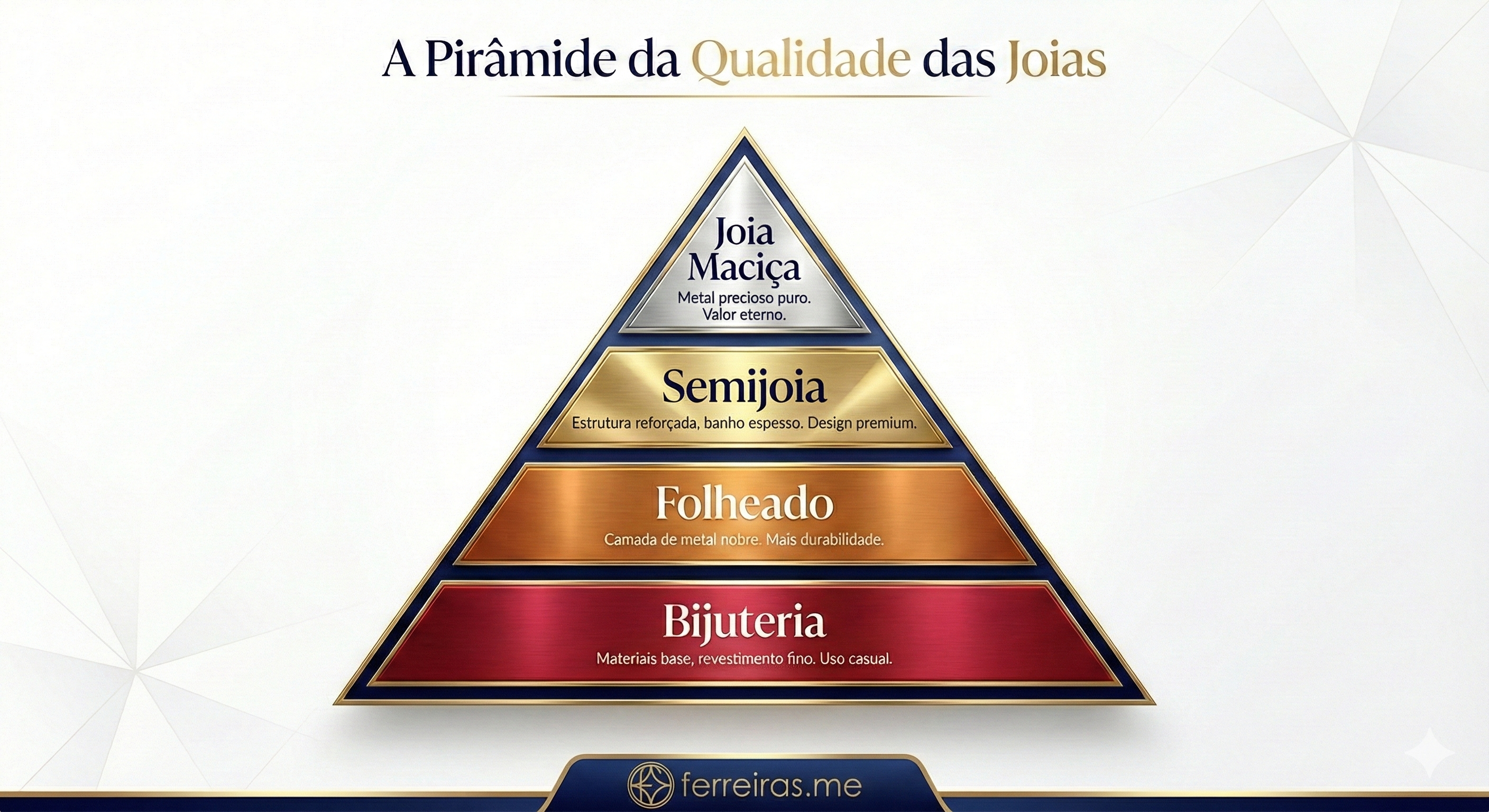 A Pirâmide da Qualidade das Joias - Ferreiras.ME