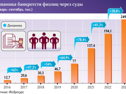 В нерасплатном долгу: с начала года банкротами признали 250 тыс. россиян