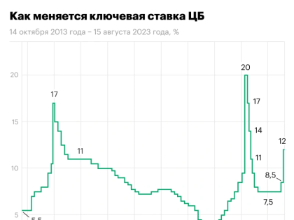 ЦБ внепланово повысил ставку до 12%