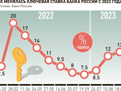 ЦБ поднял ставку до 13%. В России установились высокие ставки по вкладам и кредитам
