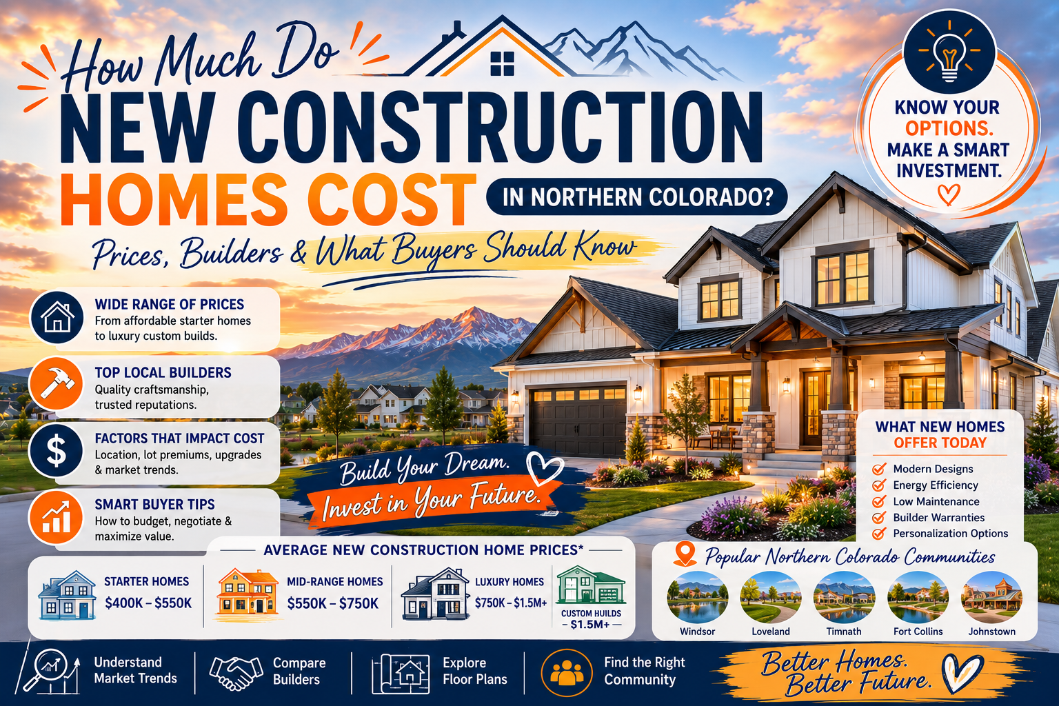 How Much Do New Construction Homes Cost in Northern Colorado? Prices, Builders & What Buyers Should Know