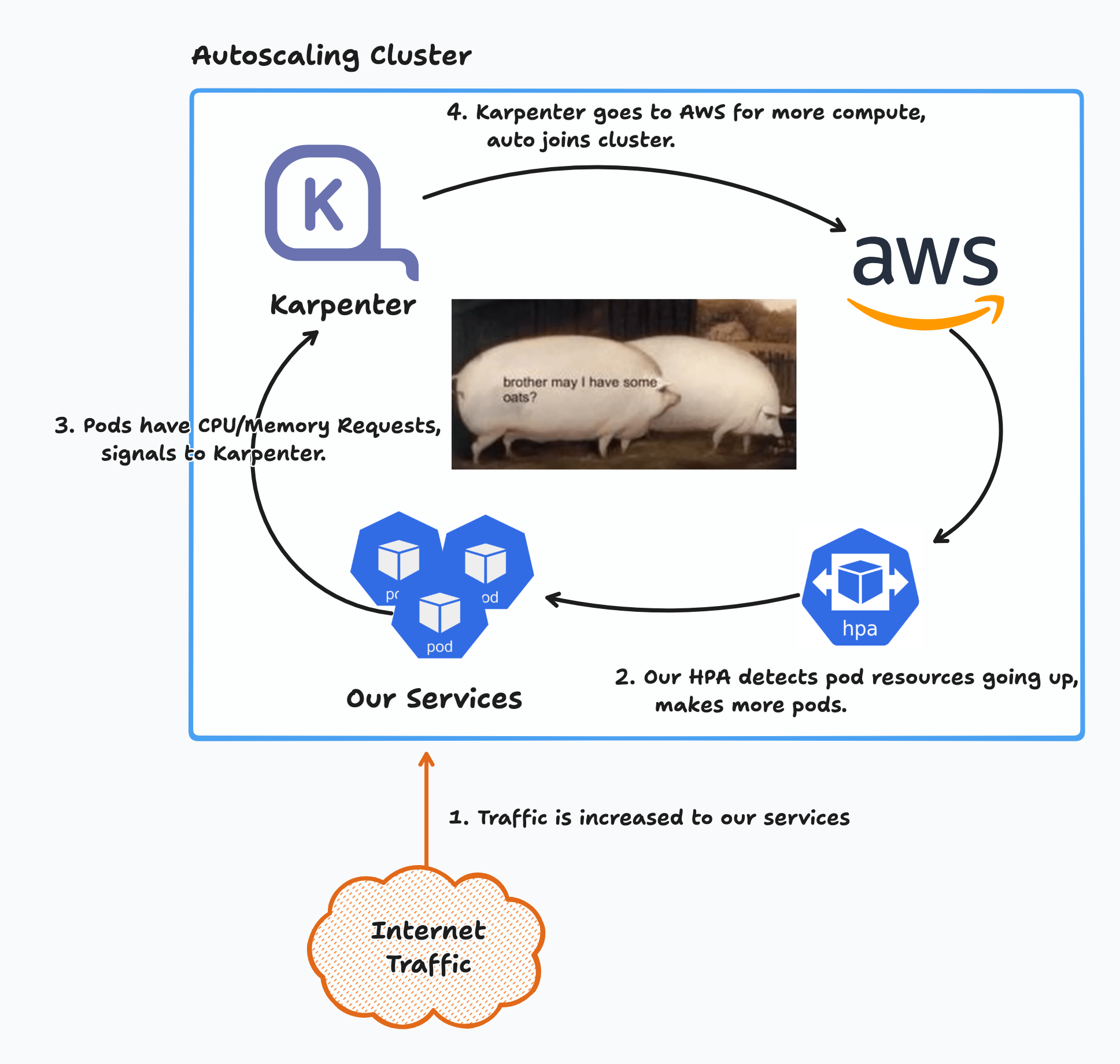 Brother May I have some oats cycle