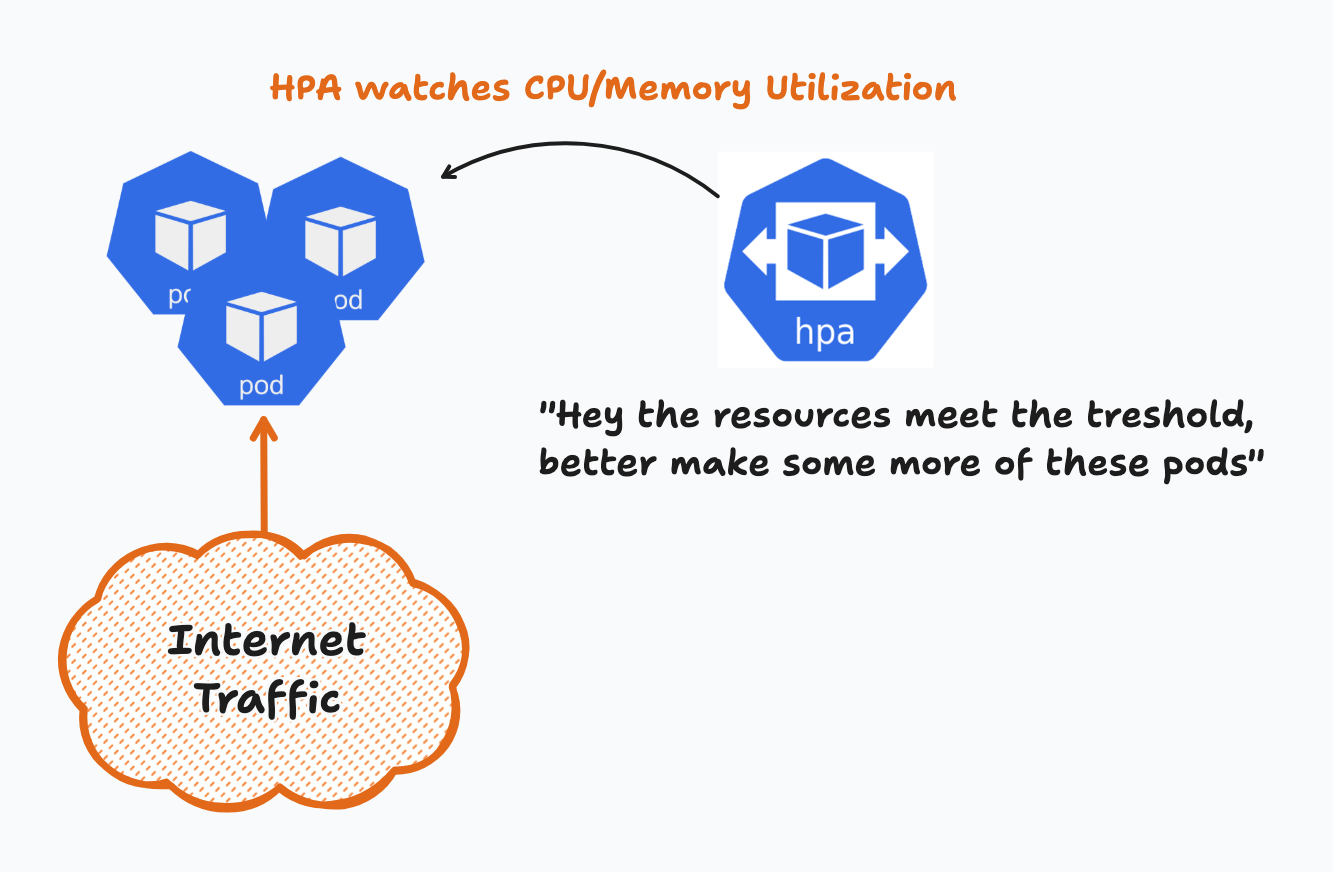 Hey Traffic is Increasing