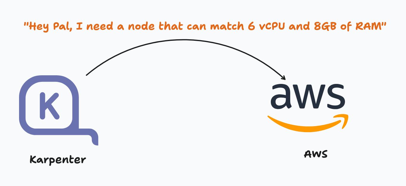 Karpenter Requests Nodes