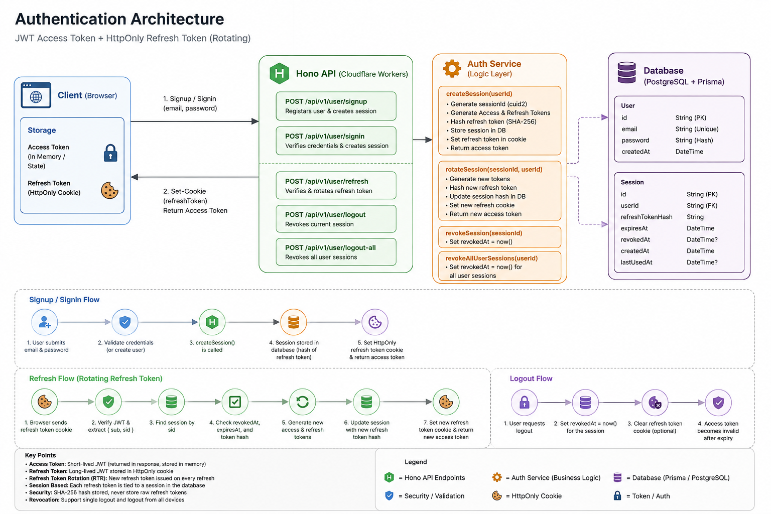 Authentication Architecture